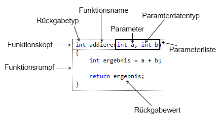 Funktionsaufbau